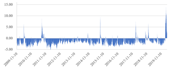 图7 &nbsp;VIX指数期限结构（VIX-VIX3M）来源：CBOE。