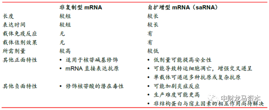 图表：不同类型mRNA疫苗的特性 |&nbsp;资料来源：Molecular Therapy，东兴证券