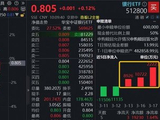连涨7日！银行开打“翻身仗”，华宝基金百亿银行ETF（512800）密集吸金超4亿元