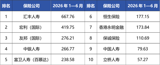 数据来源：香港保监局