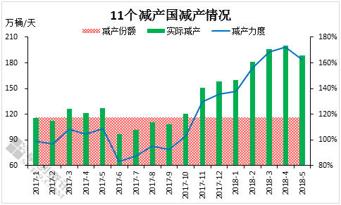 （截止至5月的产油国减产情况，来源：卓创资讯、FX168财经网）