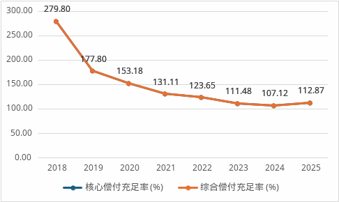 数据来源：偿付能力报告