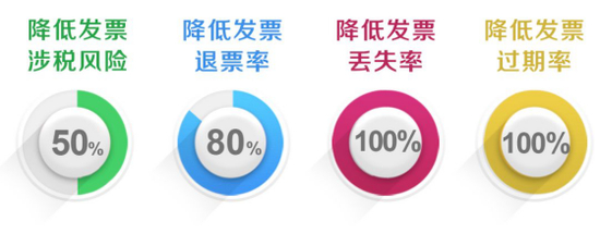 发票数字化是新零售的核 心价值载体