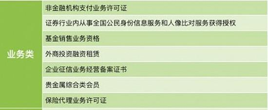 证通现有业务资质