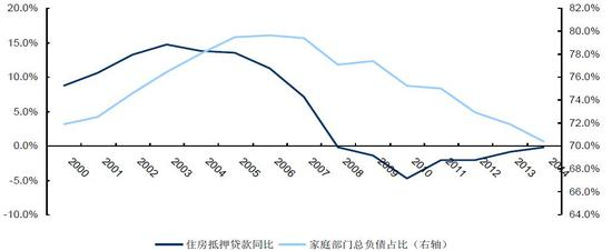 美国房贷同比增速和居民总负债占比，安信证券
