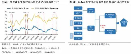 （4）若利率市场化从贷款利率“两轨合一轨”破冰，有利于广谱利率下行