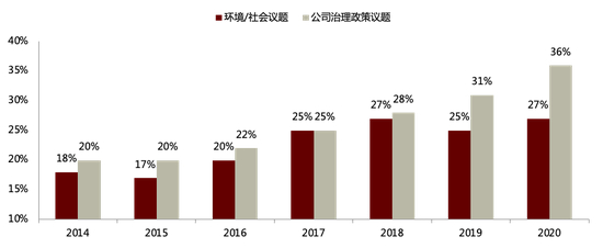 资料来源：2020ProxySeasonReivew，中金公司研究部