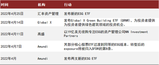 图表26：俄乌冲突后欧美主要资管机构ESG产品发行情况