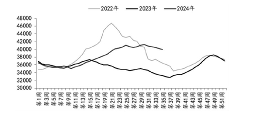 图为样本企业花生油周度库存统计（单位：吨）