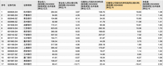 17家上市城商行2024年三季报数据，来源：Wind