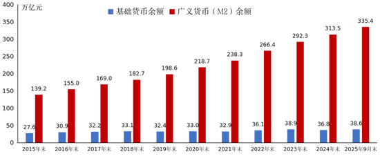 数据来源：中国人民银行。图：我国基础货币和广义货币（M2）余额变化情况