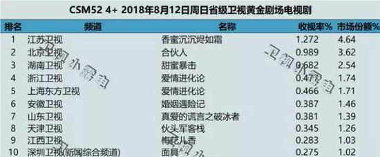 资料来源：CSM52、引自微博ID“卫视小露电”、天风证券研究所