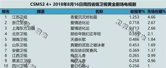 资料来源：CSM52、引自微博ID“卫视小露电”、天风证券研究所