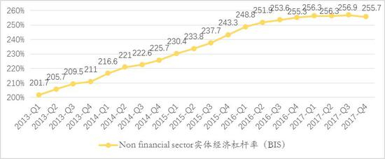 　数据来源：BIS，如是金融研究院，汉富金融研究院&nbsp; 单位：%