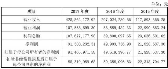 （四）发审会议询问的主要问题