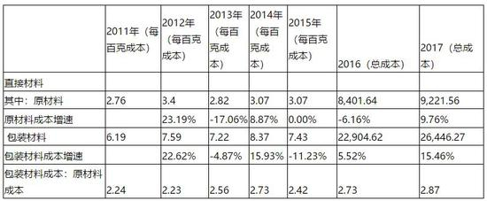 （注：原材料成本与包装材料成本皆摘自公开申报材料）