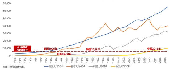 图：中国人均GDP与其他发达国家对比（现价美元）