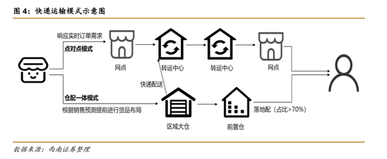 快件运输模式，图源：西南证券研报
