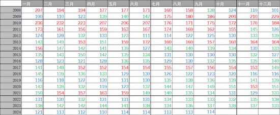 图二：“道口金融晴雨指数”总指数历史分布情况