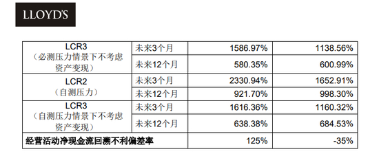 　（劳合社中国2026Q2偿付能力报告）