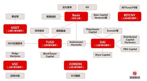 上图：部分稳定币及资方一览