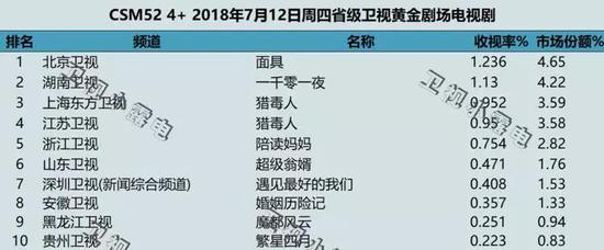资料来源：CSM52、引自微博ID“卫视小露电”、天风证券研究所