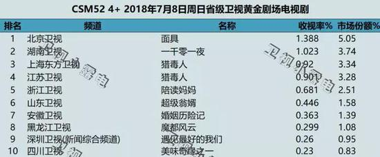 资料来源：CSM52、引自微博ID“卫视小露电”、天风证券研究所