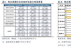 广发策略：周期相对估值已经明显修复 后续板块盈利驱动看供给