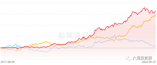 　数据来源：私募排排网