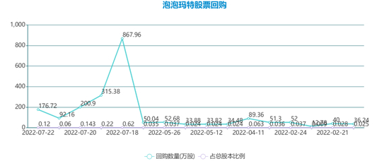 泡泡玛特近三年回购记录