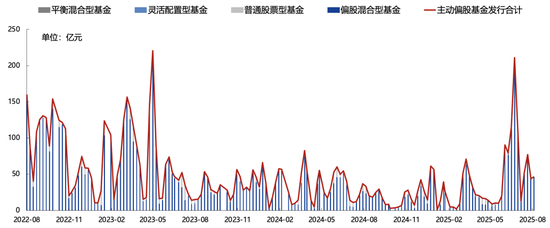  （上图为主动权益公募基金发行情况，6月受浮动管理费率基金集中募集影响有所放量，7月较过去中枢略有改善）