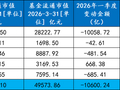 ETF一季度战况“冰火两重天”：全市场ETF规模整体出现明显缩水