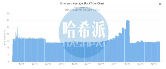 以太坊平均出块时间历史情况（数据源自：etherscan）