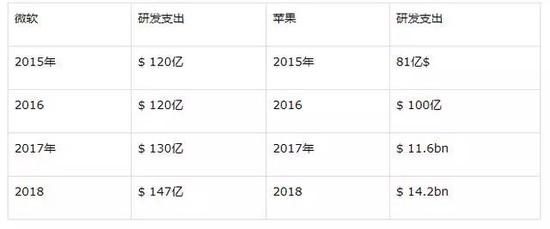 （资料来源：&nbsp;微软&nbsp;和&nbsp;Apple，2018年）