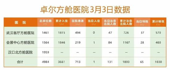　·卓尔集团捐赠的医院床位详情。