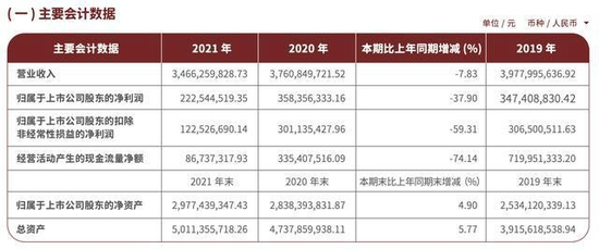 香飘飘2021年财务摘要，图源：年报