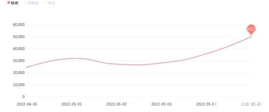 图6 有关游戏类负面信息日趋势图