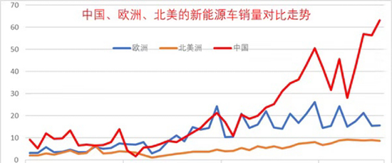 2019年至2022年8月，中国、欧洲、北美新能源车销量对比走势