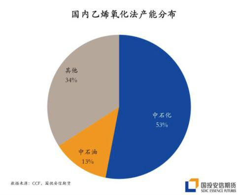 2）&nbsp;草酸二甲酯加氢制乙二醇