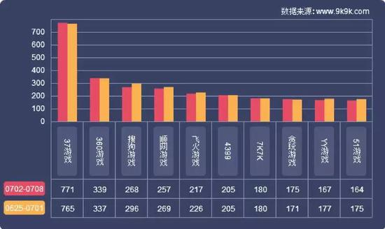 资料来源：9k9k、天风证券研究所