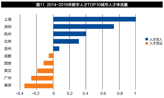 过去三年上海的数字人才净流入最多，南京的数字人才净流出最多。