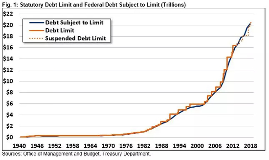 来源：Committee for a Responsible Federal Budget