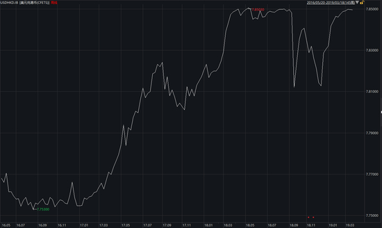 数据：美元兑港币|Wind 路闻卓立
