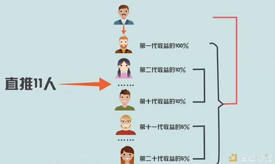 尽管有部分投资人意识到是资金盘，但依然抱着侥幸心理。