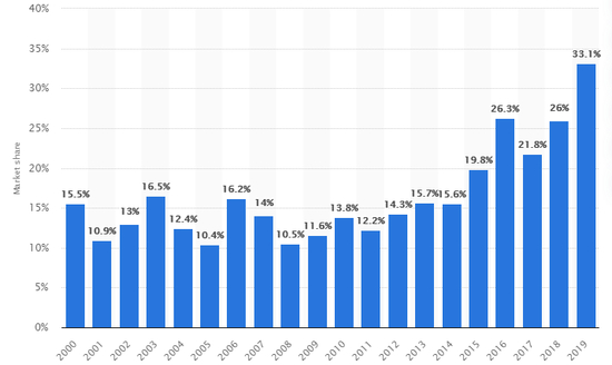 数据来源：Statista