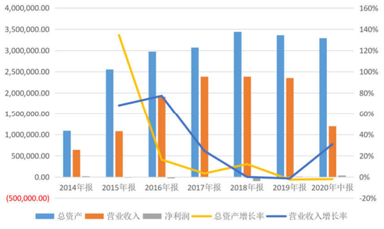 图：长电科技历年营收情况