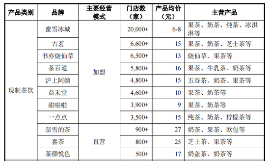 图/新式茶饮品牌的主要经营模式图表 　　来源/蜜雪冰城招股书 燃次元截图