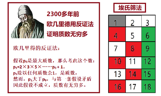 图1&nbsp;a）证明“素数无穷多”的反证法；b）埃氏筛法（n=18）