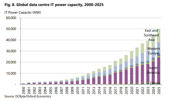  2000-2025年，全球数据中心IT功率容量变化