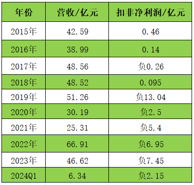　▲爱康科技近年来营收及净利润情况。
